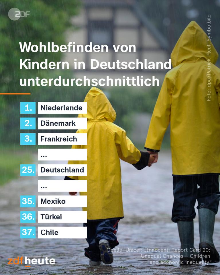 Unicef-Bericht: Deutschland bei Kindeswohl auf Platz 25