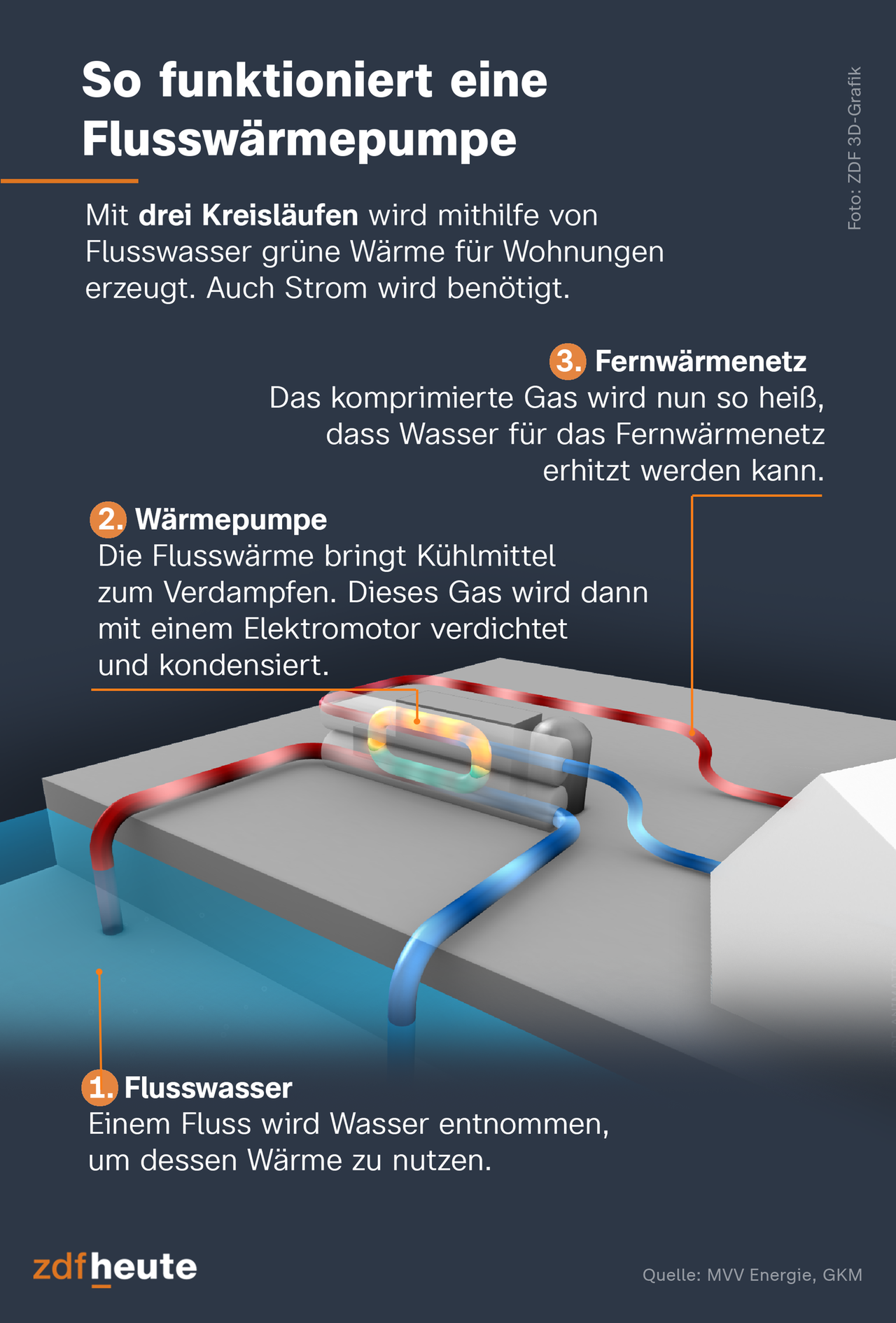 Europas größte Flusswasser-Wärmepumpe entsteht am Rhein