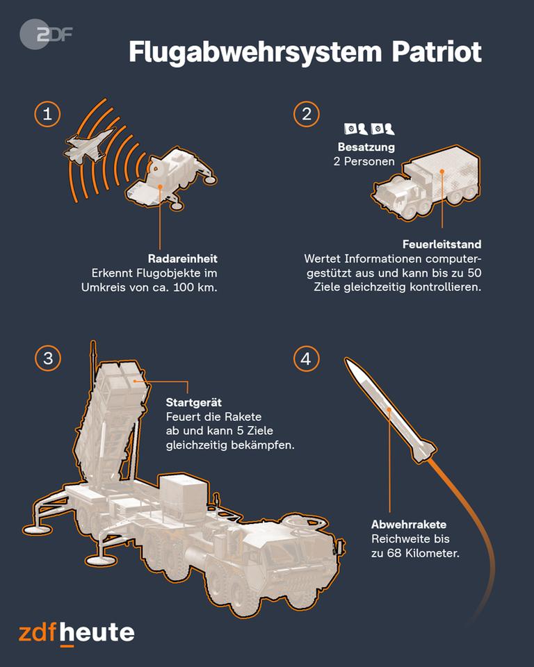 Ukraine hofft auf Patriot-Raketen