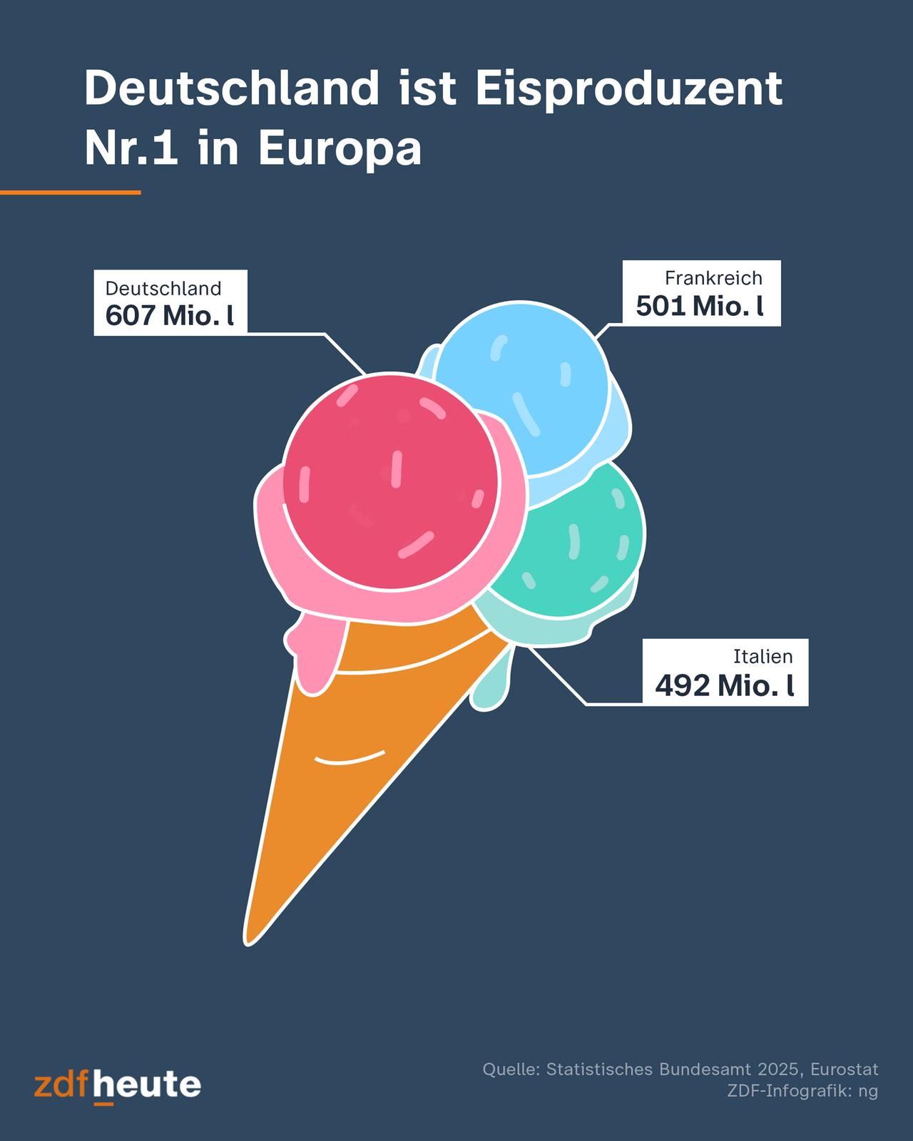 Deutschland führt bei Speiseeisproduktion in der EU
