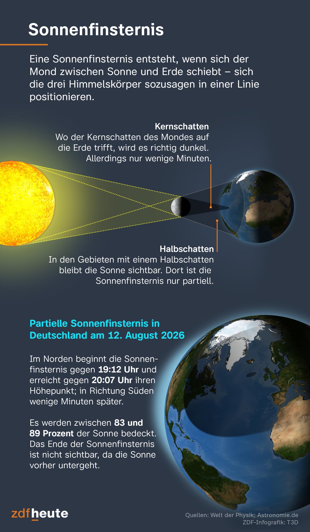 Augenschäden durch Sonnenfinsternis: Symptome und Prävention