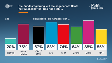 Aktuelle politische Entwicklungen und Umfragen in Deutschland