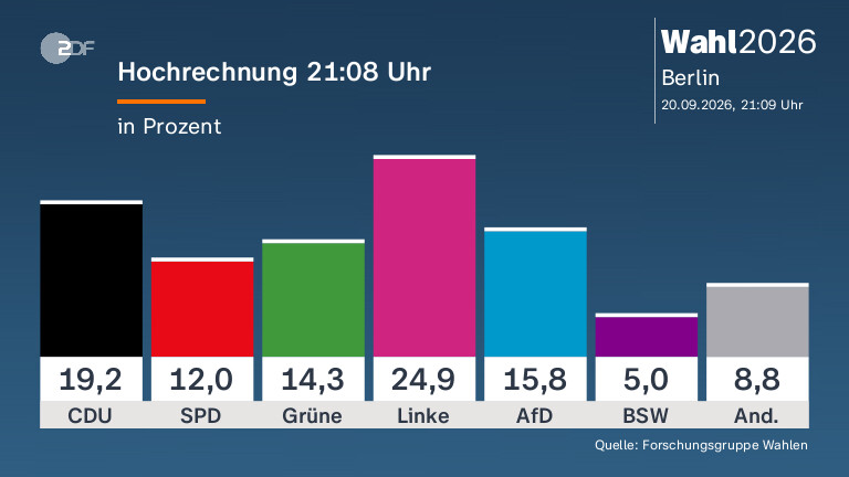 Ergebnisse und Analysen zur Abgeordnetenhauswahl in Berlin