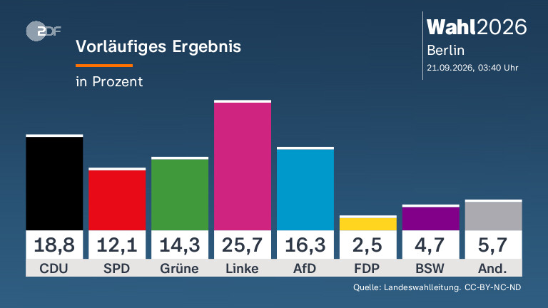 Wahl in Berlin: Linke feiert unerwarteten Erfolg