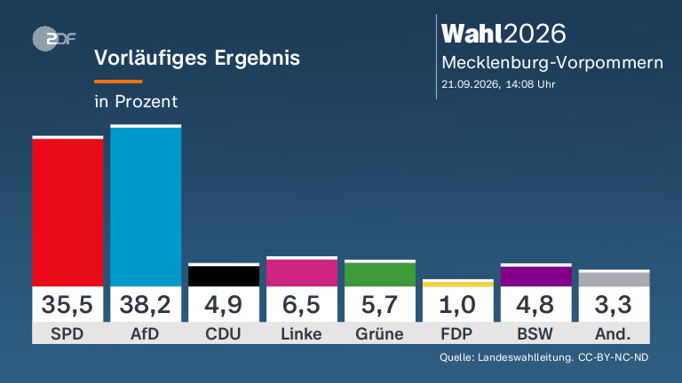 Manuela Schwesigs Rolle nach der Wahl in Mecklenburg-Vorpommern
