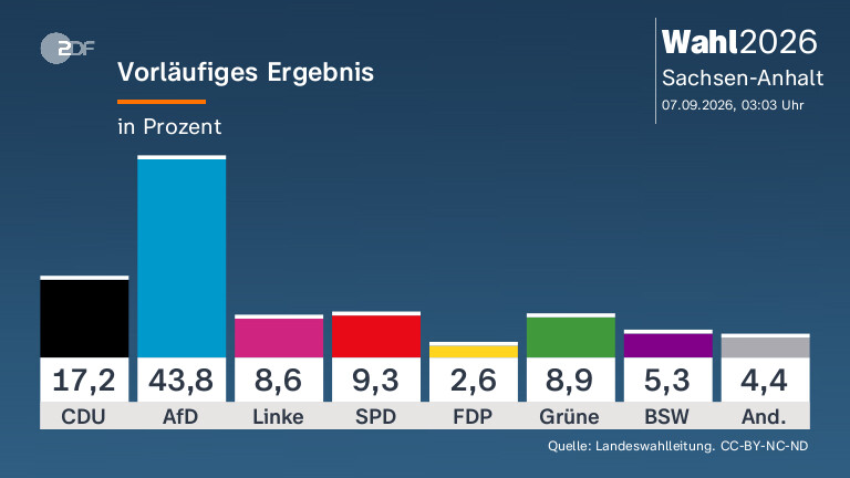 Reaktionen auf die Wahl in Sachsen-Anhalt