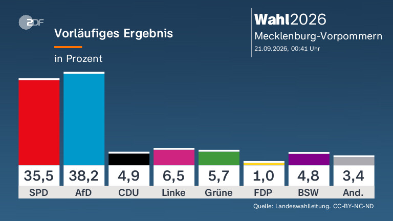 Landtagswahl in Mecklenburg-Vorpommern: CDU scheitert an Fünf-Prozent-Hürde