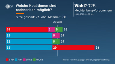 Ergebnisse der Wahlen in Mecklenburg-Vorpommern und Berlin 2026