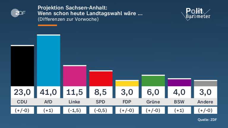 AfD vor der Landtagswahl in Sachsen-Anhalt führend