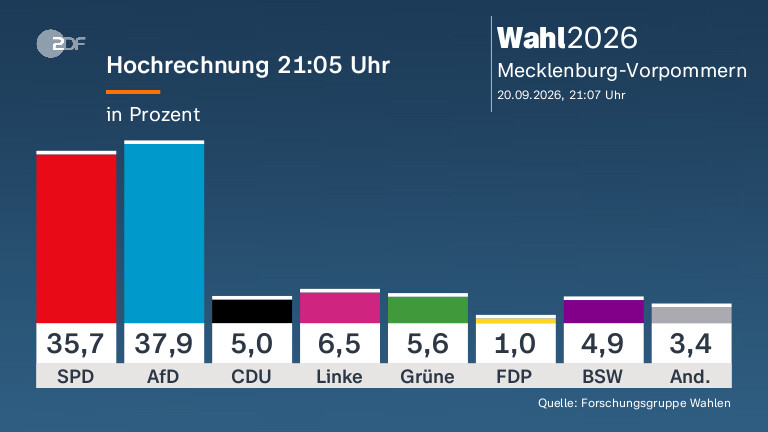 Tiefgehende Analyse der Landtagswahl in Mecklenburg-Vorpommern