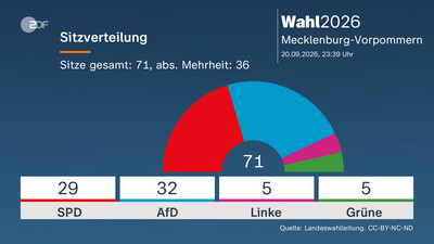 Die Landtagswahlen 2026 in Mecklenburg-Vorpommern und Berlin