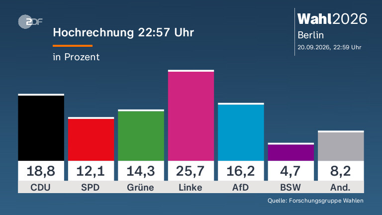 Politikwissenschaftler Korte zur aktuellen politischen Lage