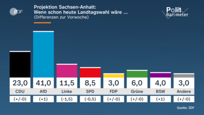 Landtagswahl in Sachsen-Anhalt: Politische Lage und Reaktionen