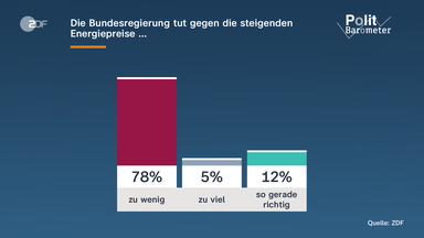 Tankrabatt zur Entlastung von Autofahrern beschlossen