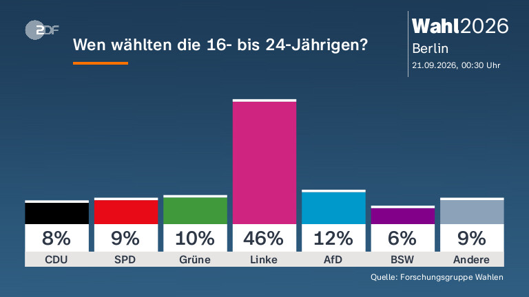 Die Linke gewinnt die Wahl in Berlin