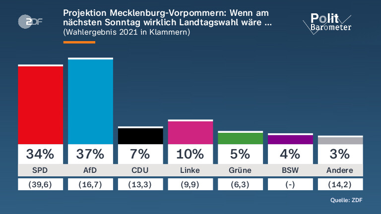 Landtagswahl in Mecklenburg-Vorpommern: AfD vor SPD in Umfragen