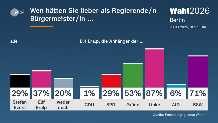 Bewertung der Spitzenkandidaten in Berlin: Umfrageergebnisse