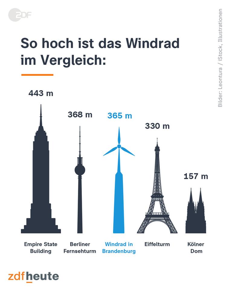 Das höchste Windrad der Welt in der Lausitz erreicht Rekordhöhe