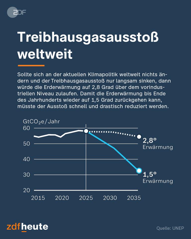 UN-Bericht: 1,5-Grad-Ziel nicht haltbar