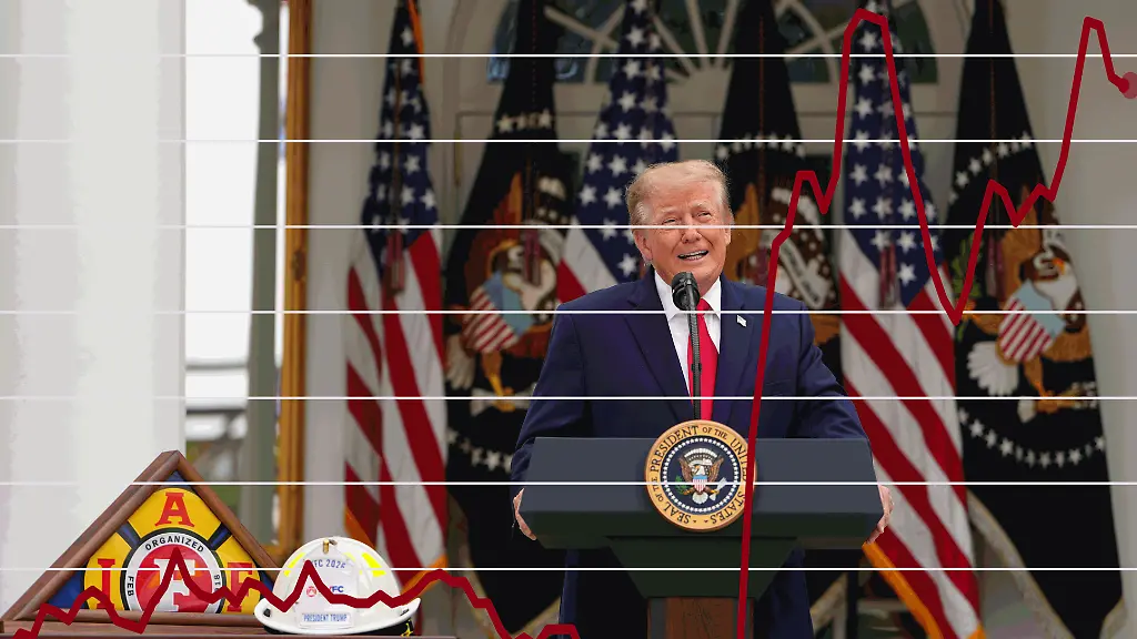 Wirtschaftsdaten erhöhen Druck auf Trump vor den Midterms